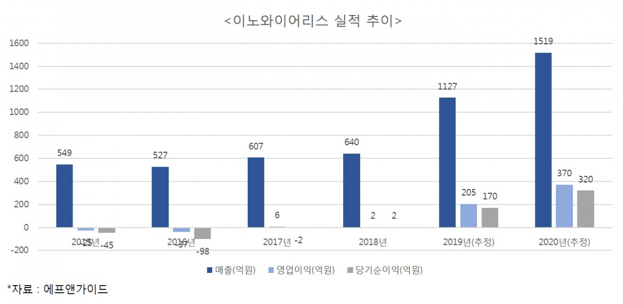 이노와이어리스 실적 추이