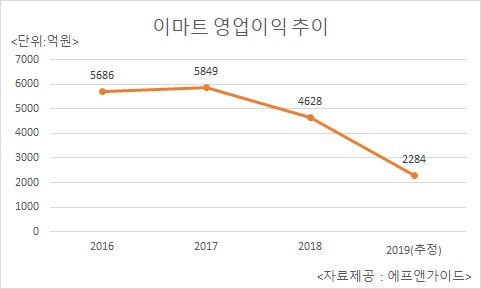 이마트의 최근 3년 및 올해 추정 영업이익 추이. [자료제공=에프앤가이드]