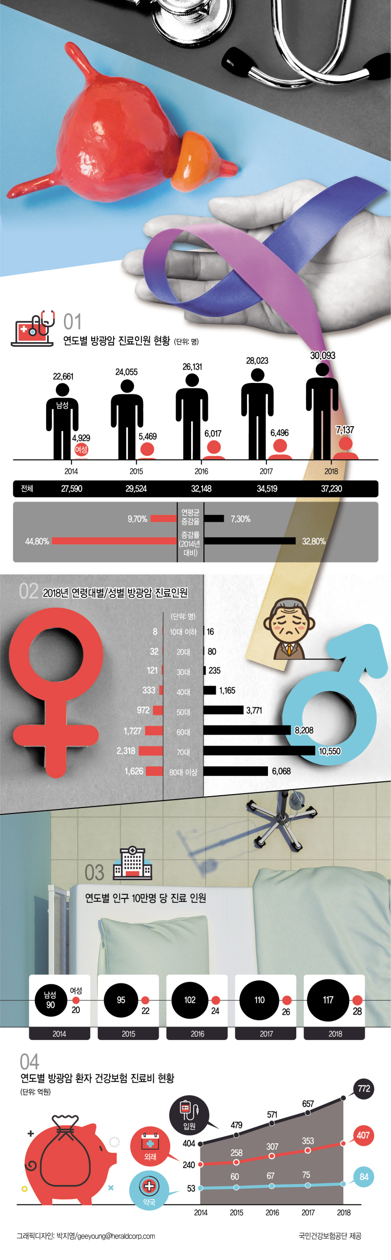 방광암 환자 35%가 70대男…노인 남성 건강위협하는 흡연