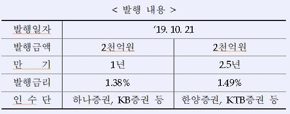 자료=산업은행