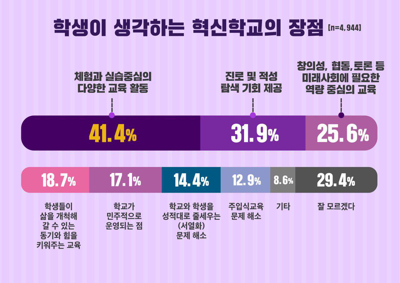 혁신학교 장점.