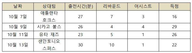 자이언 윌리엄슨의 2019-2020 프리시즌 주요 기록. [출처=폭스스포츠]