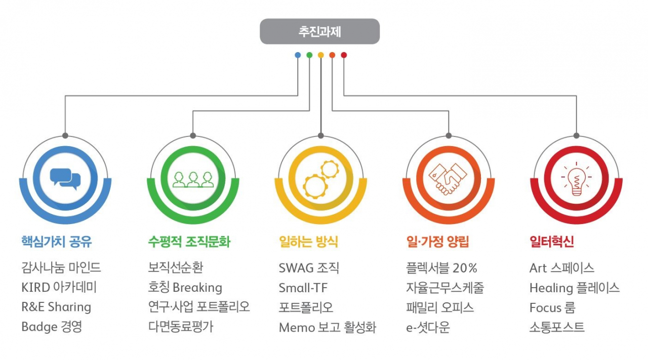 행복나눔, 따뜻한 KIRD! 프로젝트 20개 시책.[KIRD 제공]