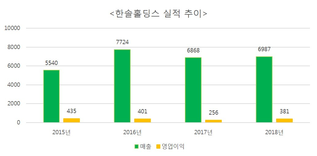 한솔홀딩스 실적 그래프
