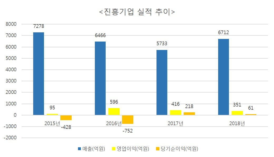 진흥기업 실적 추이