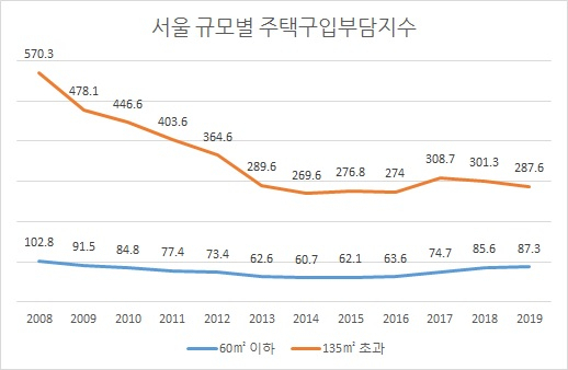 자료=주택금융공사 주택금융연구원