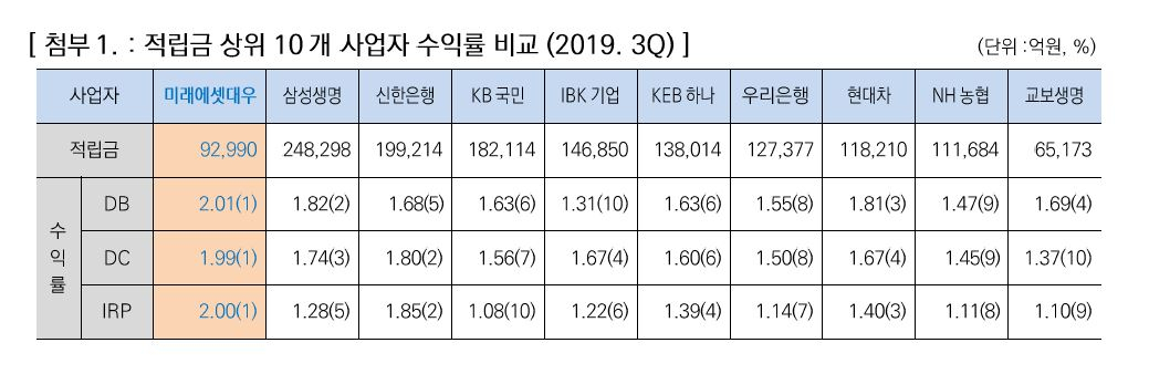 [미래에셋대우]