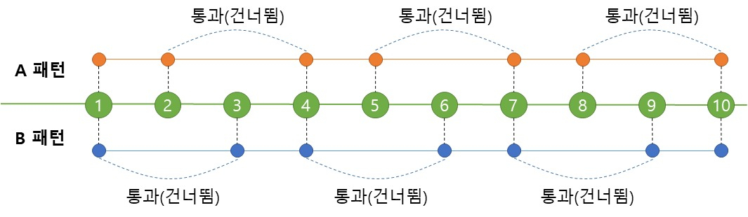 정차패턴조합 운영방식 예시.[한국철도기술연구원 제공]