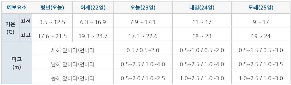 기상청 육상예보 17시 발표.[기상청 홈페이지]