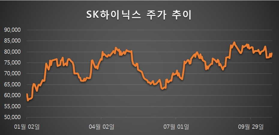 SK하이닉스 주가 추이