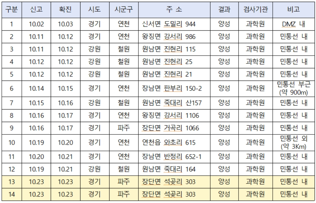 야생멧돼지 아프리카돼지열병 발생 현황(10월23일 현재) [환경부 제공]