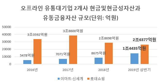*2017년 롯데쇼핑 유동금융자산은 카드금융자산 제외