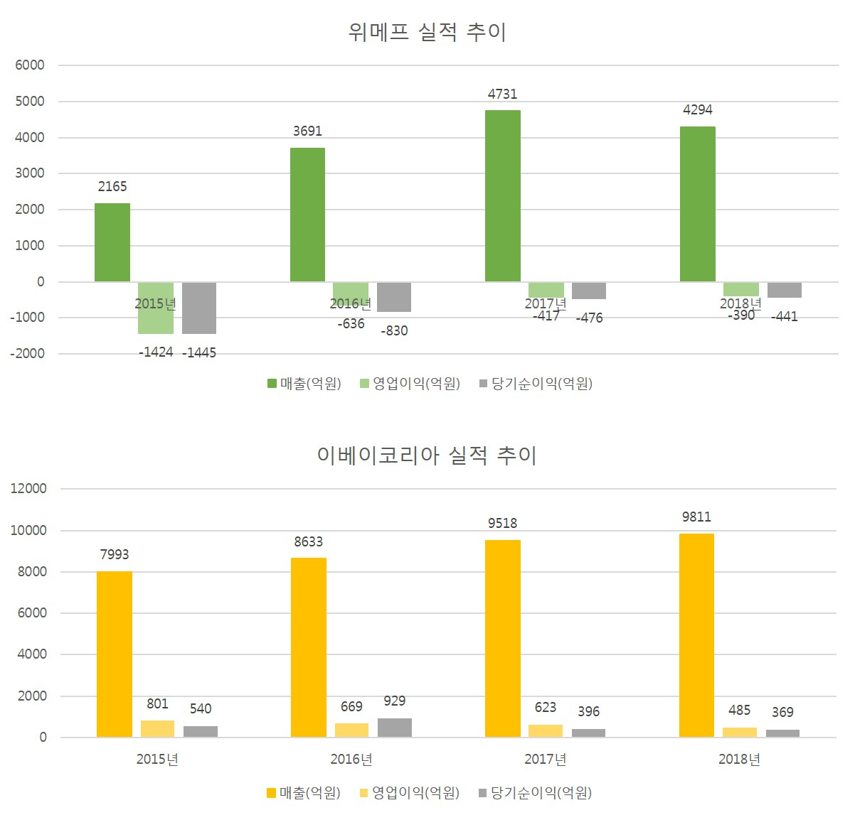 위메프, 이베이코리아 실적