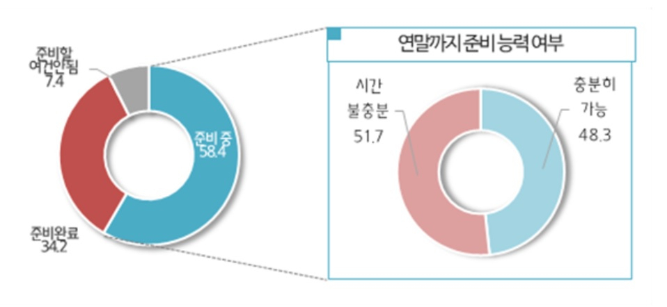 주52시간 근무제 준비 현황