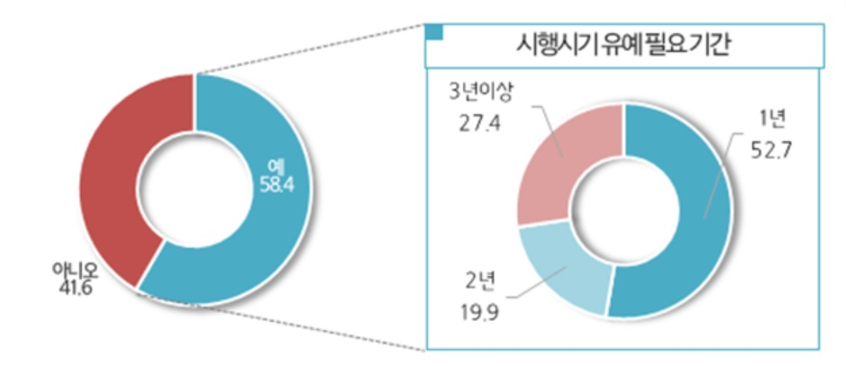 주52시간 근무제 시행 유예 필요 여부