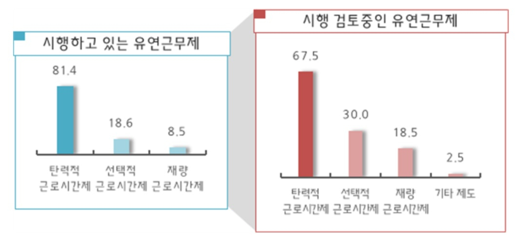 시행 및 검토중인 유연근무제 형태