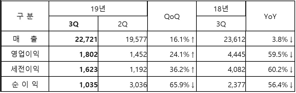 삼성전기 3분기 실적.[출처=DART(전자공시시스템)]