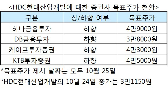 HDC현대산업개발 표