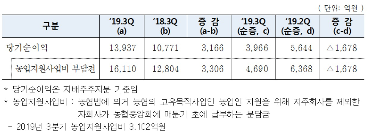 〈자료=농협금융지주〉