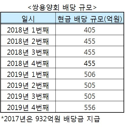 쌍용양회 표