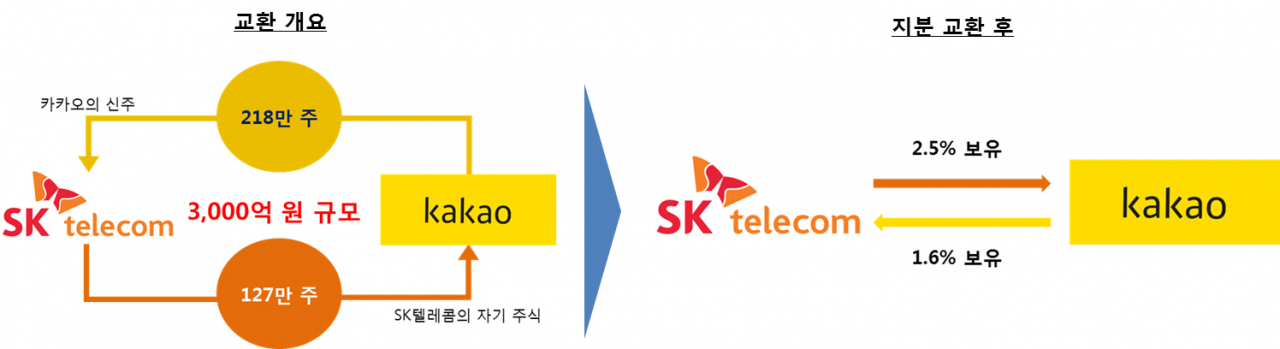 SK텔레콤-카카오 지분교환 구조 [SK텔레콤, 카카오 제공]
