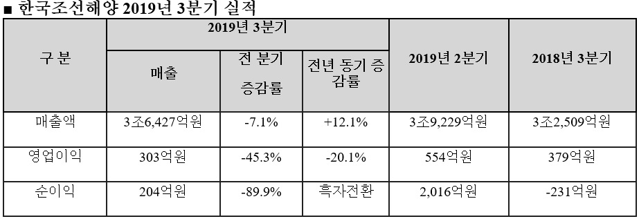 [현대중공업그룹 제공]