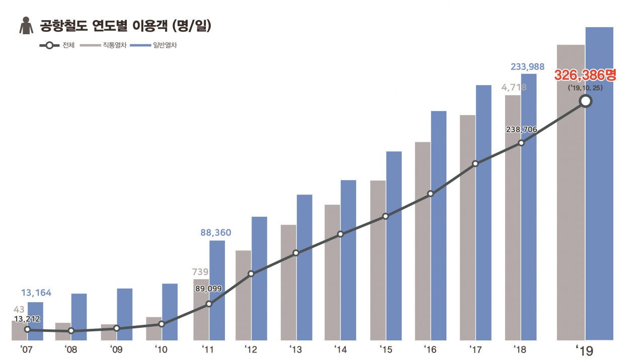 공항철도 연도별 이용객