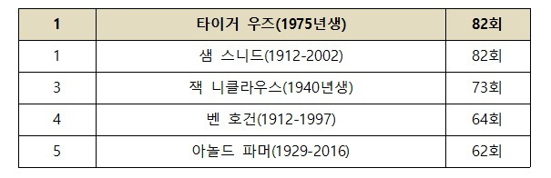 미국프로골프(PGA) 투어 최다 우승자 순위. [출처=PGA닷컴]