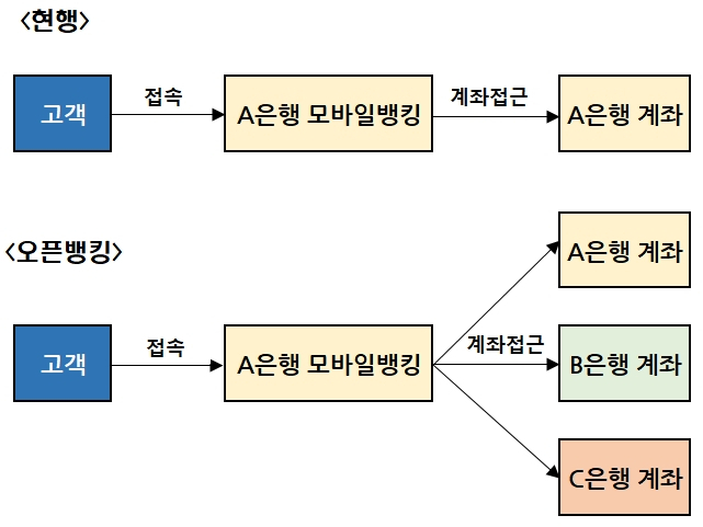 오픈뱅킹 기본 개념
