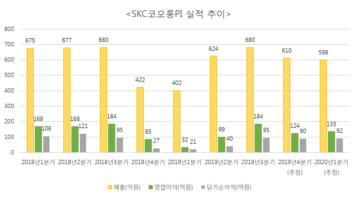 SKC코오롱PI 실적 추이
