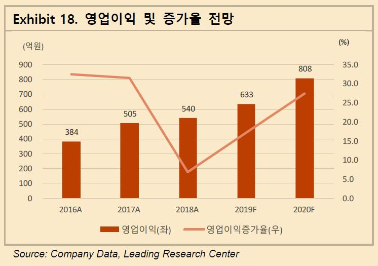 [더존비즈온의 영업이익 증가율 전망치. 사진=리딩투자증권 제공]
