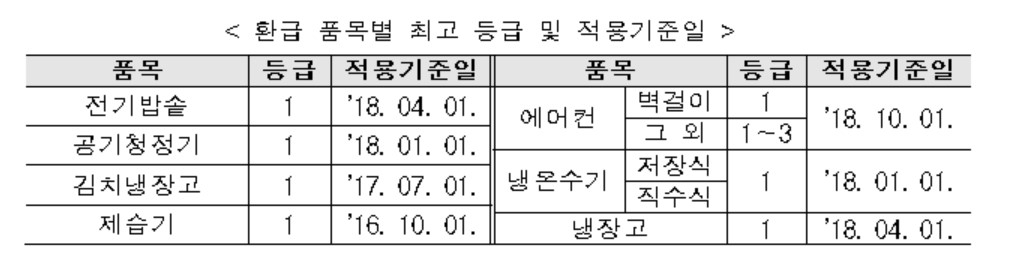 〈자료: 산업통상자원부〉