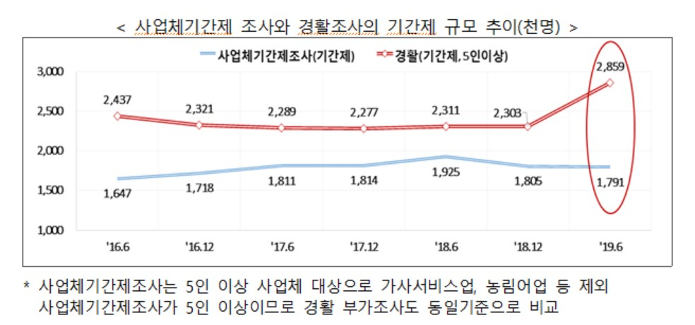 〈자료: 통계청〉
