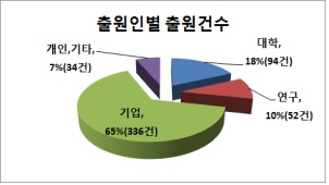 뇌-컴퓨터 인터페이스(BCI)또는 뇌-기계 인터페이스(BMI) 기술에 대한 특허출원이 최근 증가 추세다. 사진은 출원인별 출원건수
