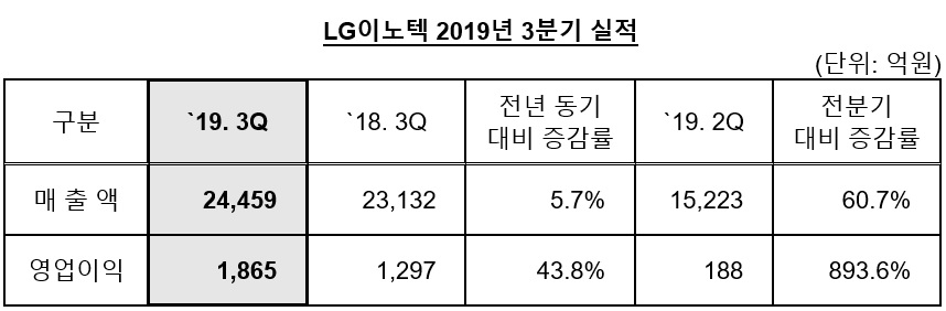 [LG이노텍 제공]