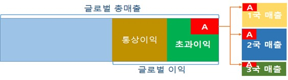 글로벌 이익 중 통상적인 이익을 넘어서는 초과 이익을 시장 소재지국 별 매출에 따라 배분. [자료=기획재정부]
