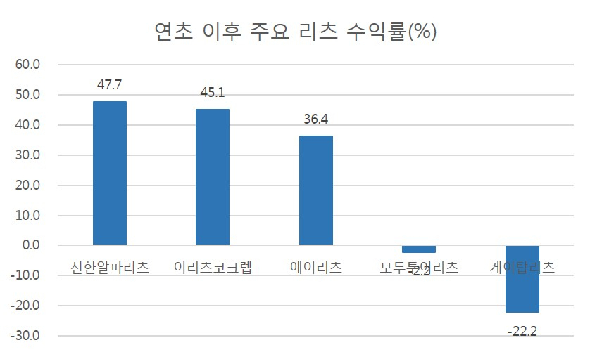 리츠 수익률