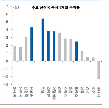 [선진국 증시는 유로존 국가들을 중심으로 강세를 보이고 있다. 독일, 이탈리아, 프랑스 등은 최근 52주 신고가를 기록했다. 사진= 유안타증권 제공]