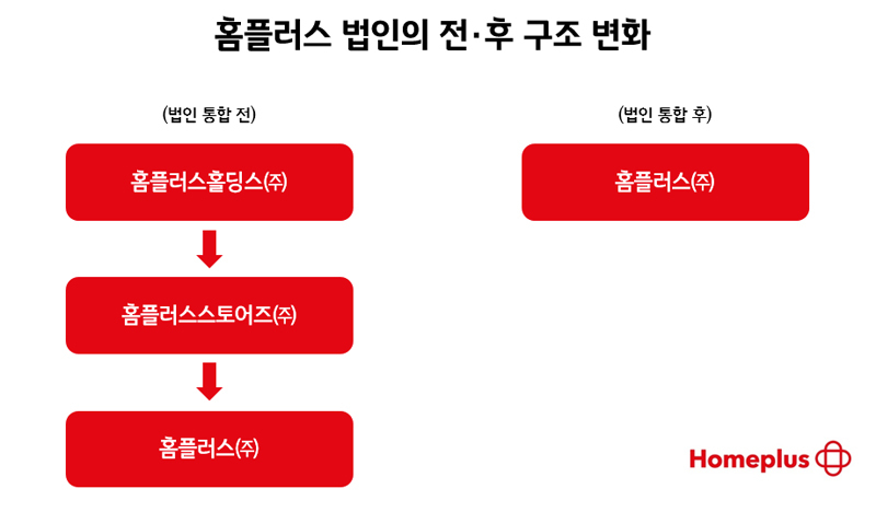 홈플러스 법인 통합 후 지배구조 변화