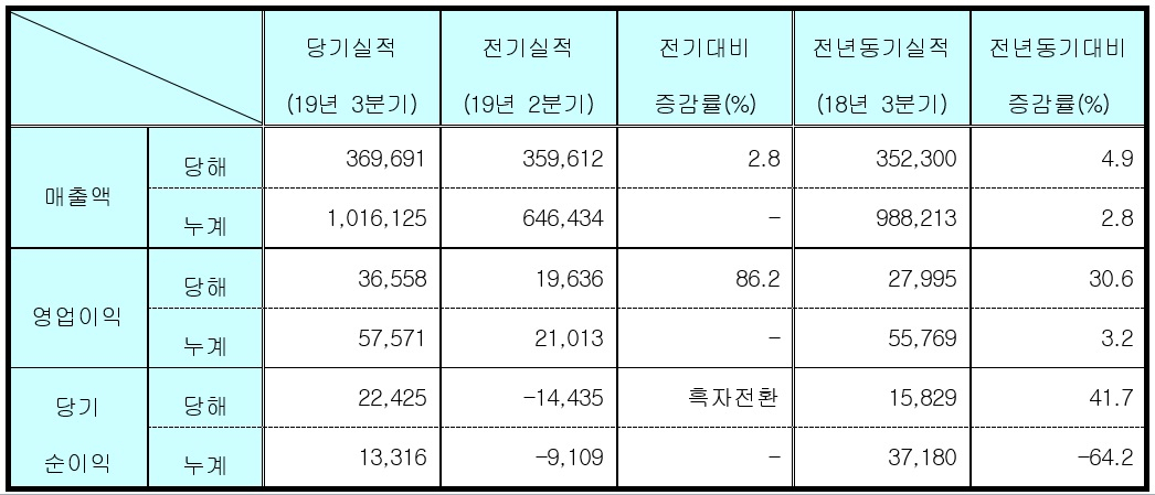 [표] GC녹십자 연결 기준 3분기 실적