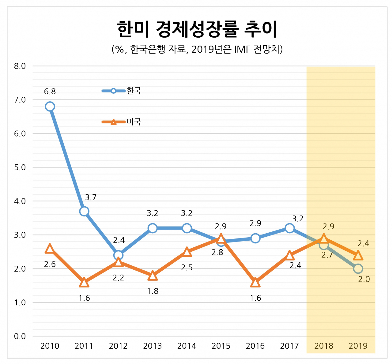 2년연속 역전된 韓美성장률…세계성장률엔 9년째 못미쳐 - 헤럴드경제
