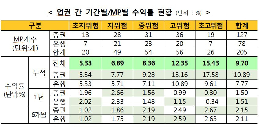 [2019년 9월말 기준 일임형ISA 수익률. 표=금융투자협회 제공]