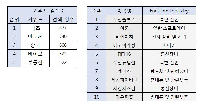 10월 중소형주 키워드 및 종목명 검색순위. [표=에프엔가이드 제공]