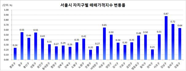 올 10월 서울시 자치구별 주택(아파트, 연립주택, 단독주택 포함) 상승률. [자료=한국감정원]