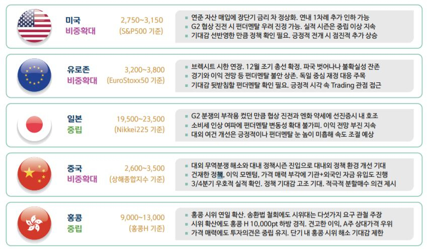 [11월 주요 국가별 투자전략. 사진=신한금융투자 제공]