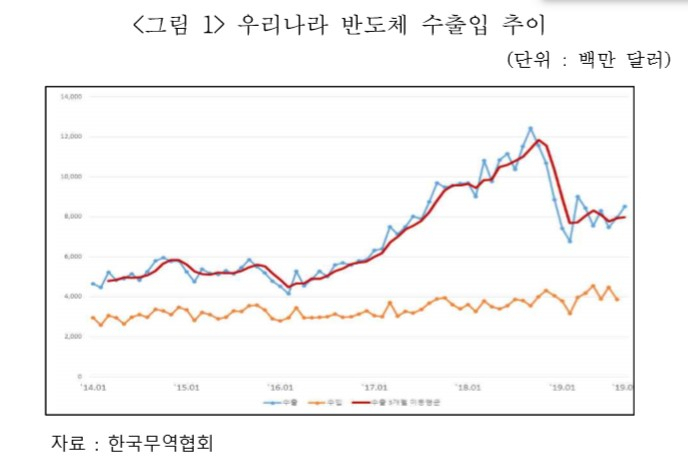 “한국 반도체 수출, 내년 회복 전망…글로벌 수요증가 영향”