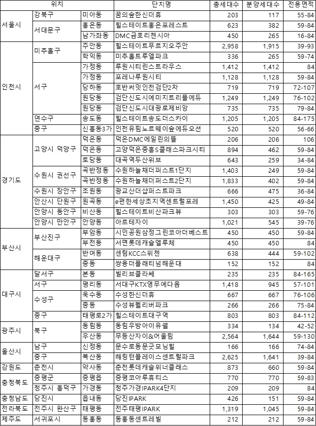 11월 분양 예정이 전국 주요 아파트.[직방 제공]