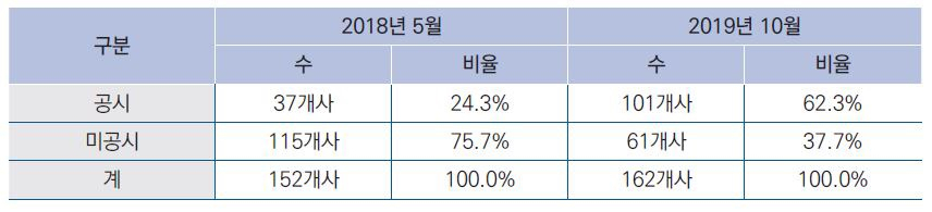 공시 상태