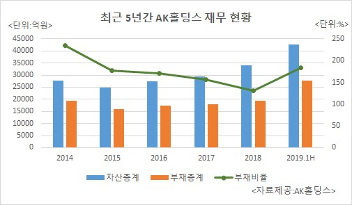 〈자료제공:AK홀딩스〉