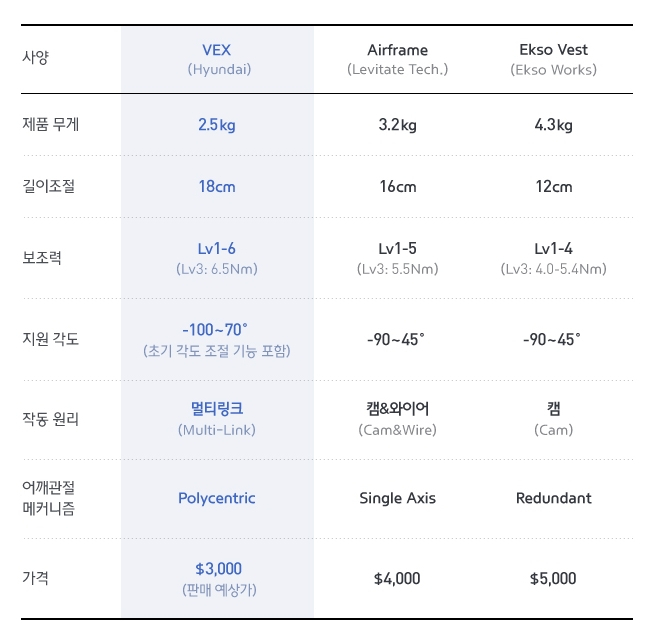 VEX 경쟁모델 비교. [현대차 제공]